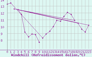Courbe du refroidissement olien pour Douvaine (74)