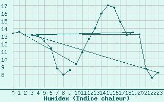 Courbe de l'humidex pour Clermont-Ferrand (63)