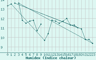 Courbe de l'humidex pour Brest (29)