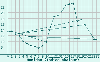 Courbe de l'humidex pour Lussat (23)