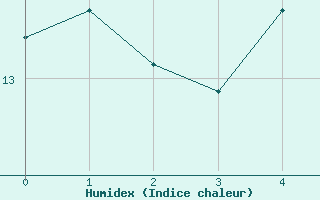 Courbe de l'humidex pour Dresden-Hosterwitz