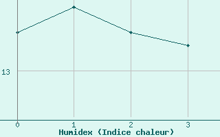 Courbe de l'humidex pour Langenlipsdorf