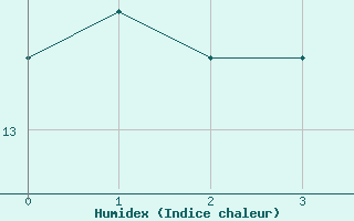 Courbe de l'humidex pour Bonn-Roleber