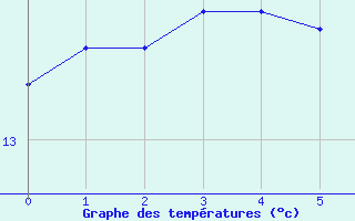 Courbe de tempratures pour la bouée 62050