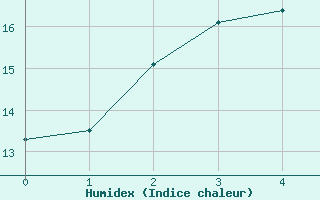 Courbe de l'humidex pour Rucava