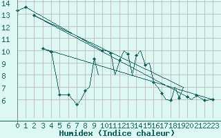 Courbe de l'humidex pour Reus (Esp)