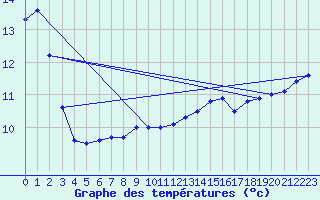 Courbe de tempratures pour Mont-Saint-Vincent (71)