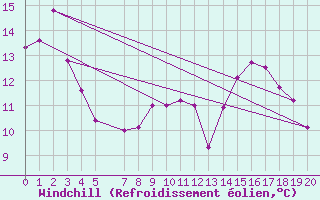 Courbe du refroidissement olien pour Chui