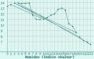 Courbe de l'humidex pour Rouen (76)