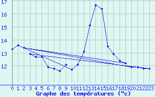 Courbe de tempratures pour La Javie (04)