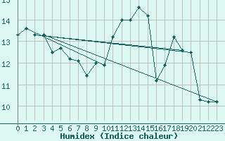 Courbe de l'humidex pour Dounoux (88)