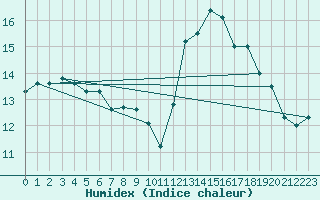 Courbe de l'humidex pour Ile d'Yeu - Saint-Sauveur (85)