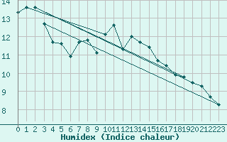 Courbe de l'humidex pour Gijon
