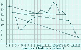 Courbe de l'humidex pour Lille (59)