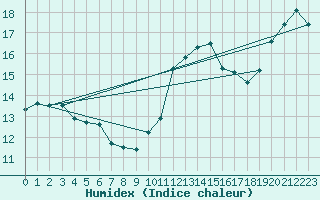 Courbe de l'humidex pour Ploumanac'h (22)