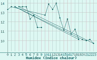 Courbe de l'humidex pour Ile d'Yeu - Saint-Sauveur (85)