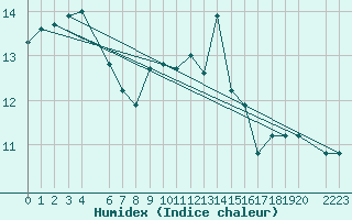 Courbe de l'humidex pour Hekkingen Fyr