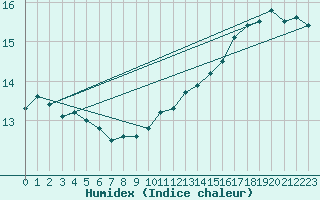 Courbe de l'humidex pour Market