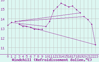 Courbe du refroidissement olien pour Le Mesnil-Esnard (76)