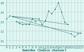 Courbe de l'humidex pour Tain Range