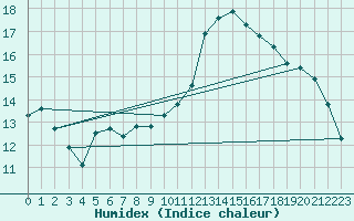 Courbe de l'humidex pour Rouen (76)