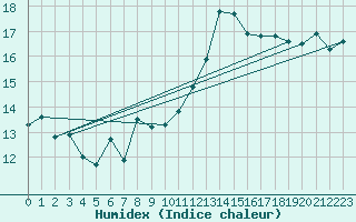 Courbe de l'humidex pour Niort (79)