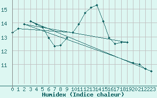 Courbe de l'humidex pour Boulaide (Lux)