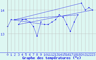 Courbe de tempratures pour la bouée 62107