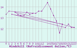 Courbe du refroidissement olien pour Sherkin Island