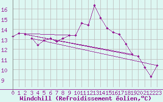 Courbe du refroidissement olien pour Gersau