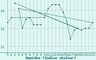 Courbe de l'humidex pour Kyritz