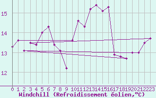 Courbe du refroidissement olien pour Mlaga, Puerto