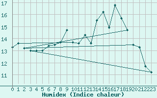 Courbe de l'humidex pour Le Touquet (62)