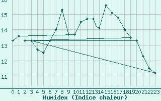 Courbe de l'humidex pour Leon / Virgen Del Camino