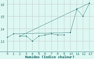 Courbe de l'humidex pour Saint-Bauzile (07)