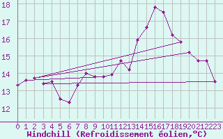 Courbe du refroidissement olien pour Cherbourg (50)