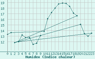 Courbe de l'humidex pour Pointe du Raz (29)