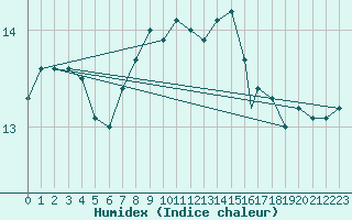 Courbe de l'humidex pour Rost Flyplass