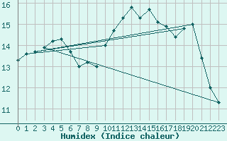 Courbe de l'humidex pour Ile d'Yeu - Saint-Sauveur (85)