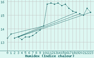 Courbe de l'humidex pour Sanary-sur-Mer (83)