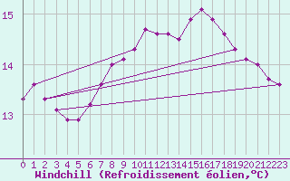 Courbe du refroidissement olien pour Dellach Im Drautal