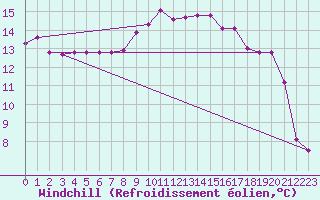 Courbe du refroidissement olien pour Uccle