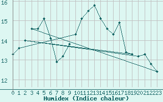 Courbe de l'humidex pour Langnau