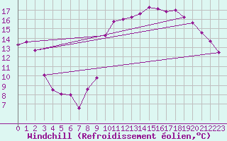 Courbe du refroidissement olien pour Le Touquet (62)