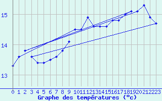 Courbe de tempratures pour la bouée 62134