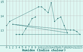 Courbe de l'humidex pour Leutkirch-Herlazhofen