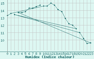 Courbe de l'humidex pour Manston (UK)