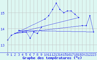 Courbe de tempratures pour Caen (14)