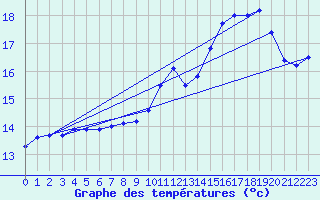 Courbe de tempratures pour Ile Rousse (2B)