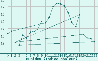 Courbe de l'humidex pour Kvitsoy Nordbo